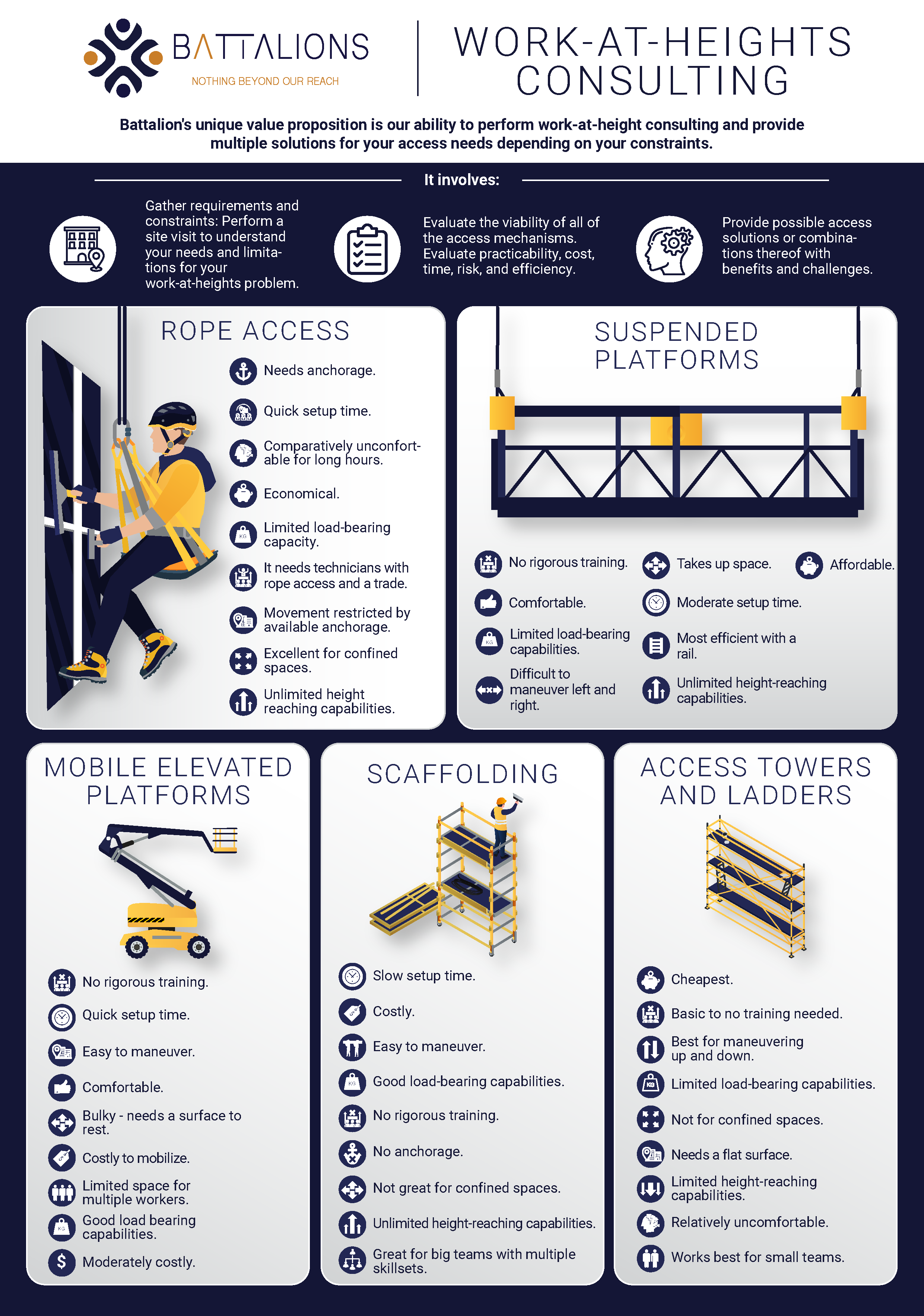 Work at heights consulting inforgraphic